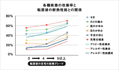 断熱改修で室温が上がり、こたつ不要の家で活動量が増加